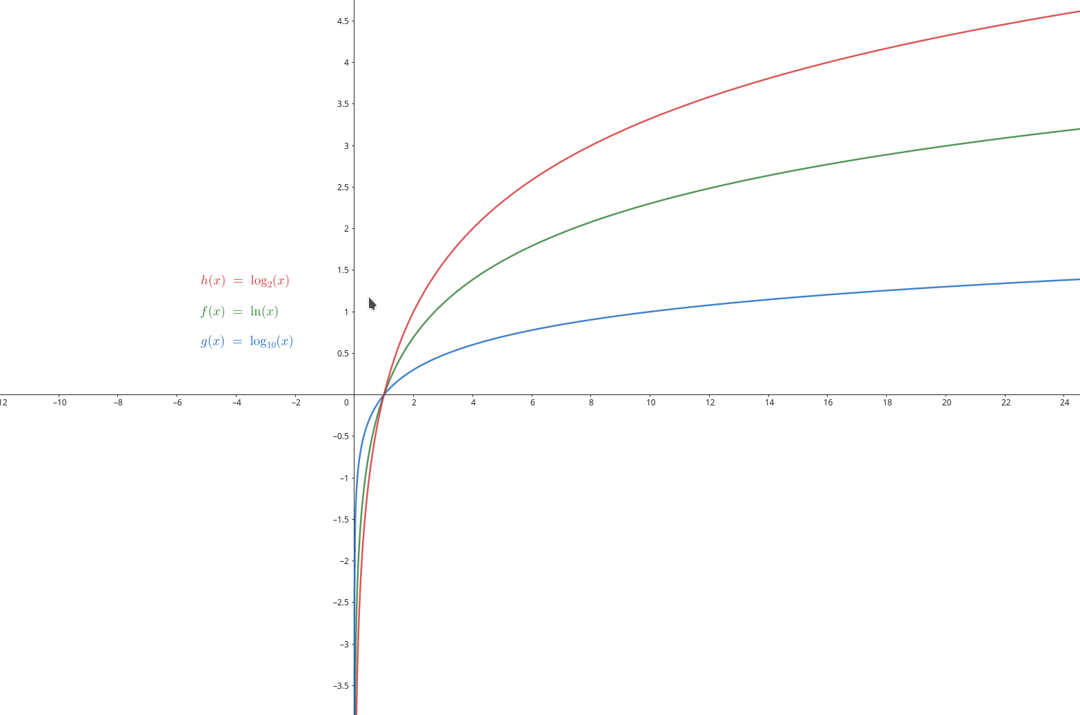 wykresy logarytmów - ln(x), log2(x), log(x)